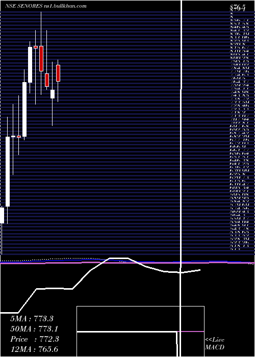  monthly chart SenoresPharmaceuticals