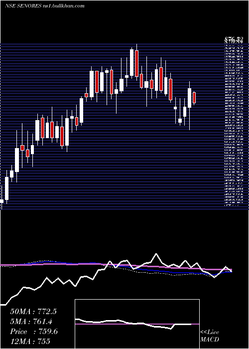 weekly chart SenoresPharmaceuticals
