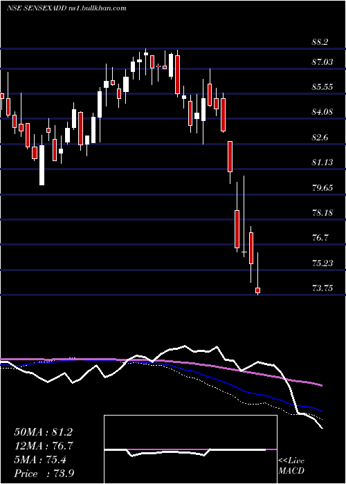  weekly chart DspamcDspsenxetf