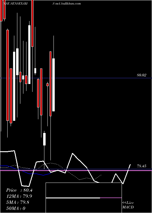 Daily chart AxisamcSensexaxis