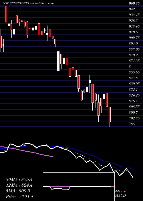  Daily chart UtiamcSensexbeta