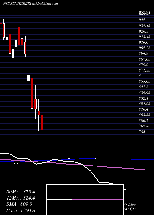  weekly chart UtiamcSensexbeta