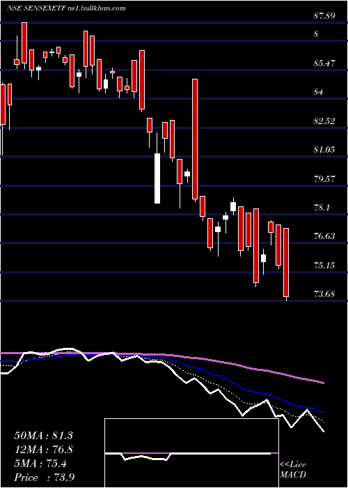  Daily chart MiraeamcSensexetf