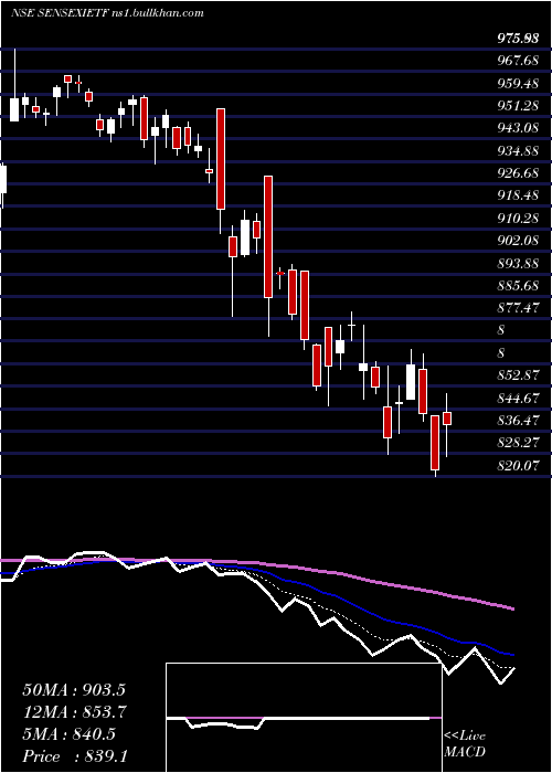  Daily chart IciciPrud