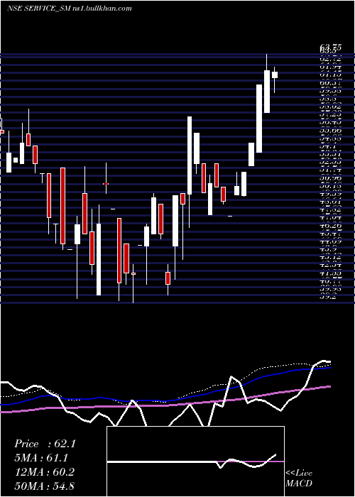  weekly chart ServiceCare
