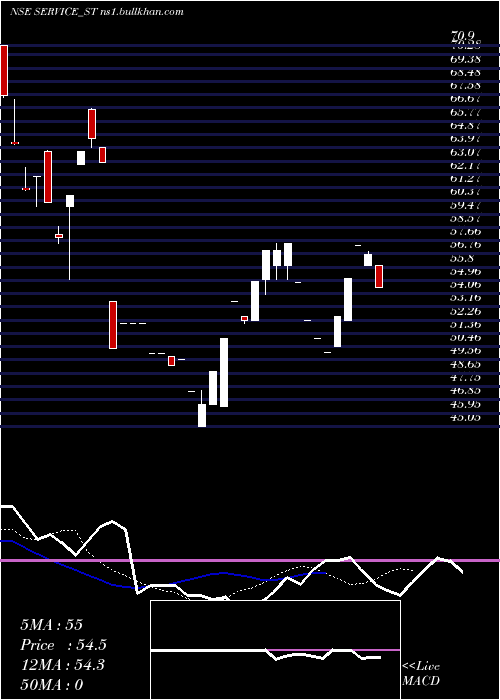  Daily chart ServiceCare