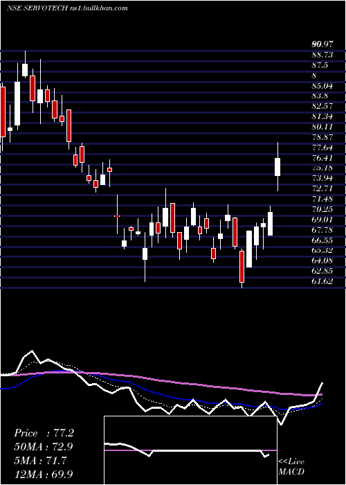  Daily chart ServotechPower