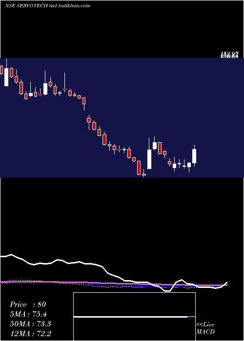  weekly chart ServotechPower
