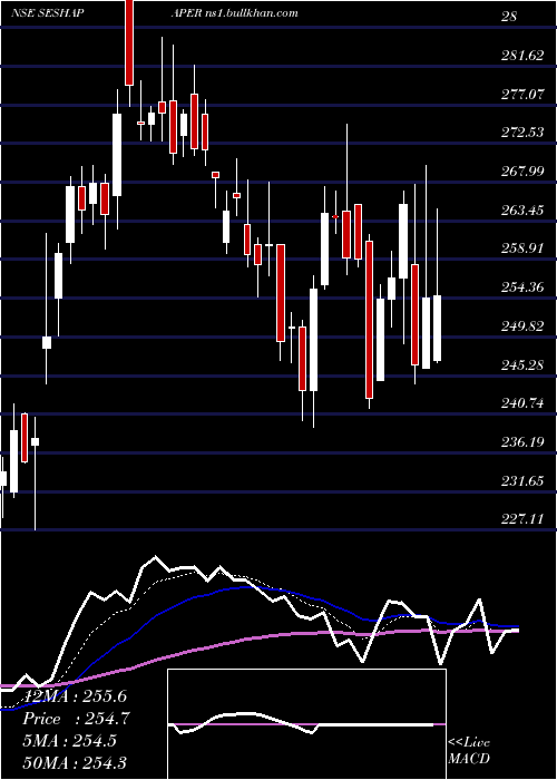  Daily chart SeshasayeePaper