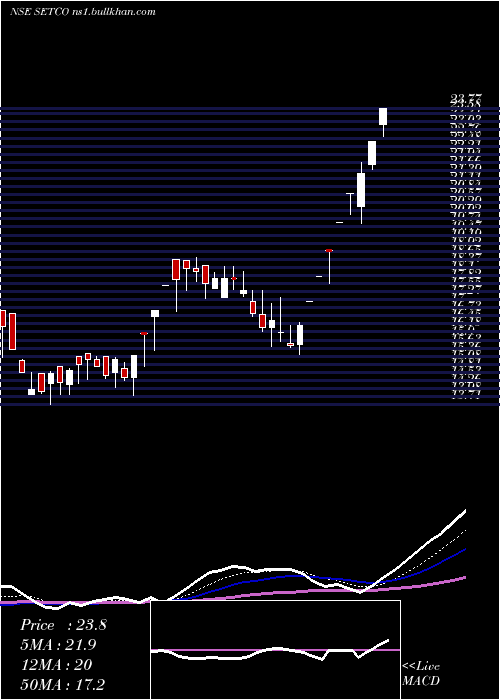  Daily chart SetcoAutomotive