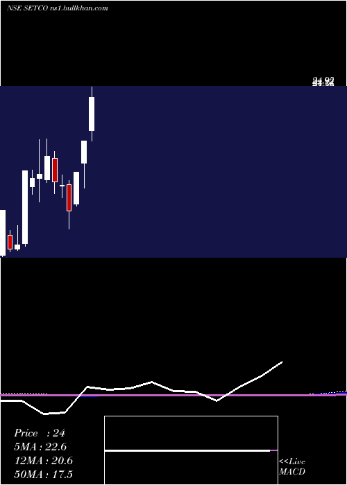  monthly chart SetcoAutomotive