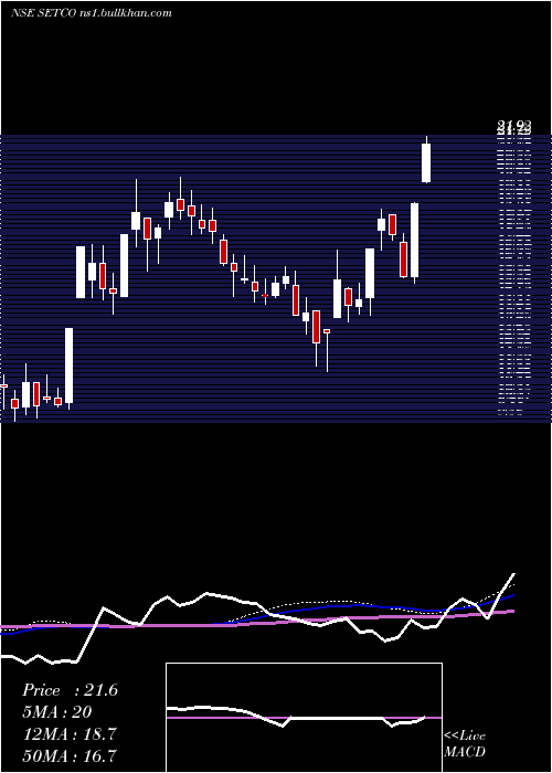  weekly chart SetcoAutomotive