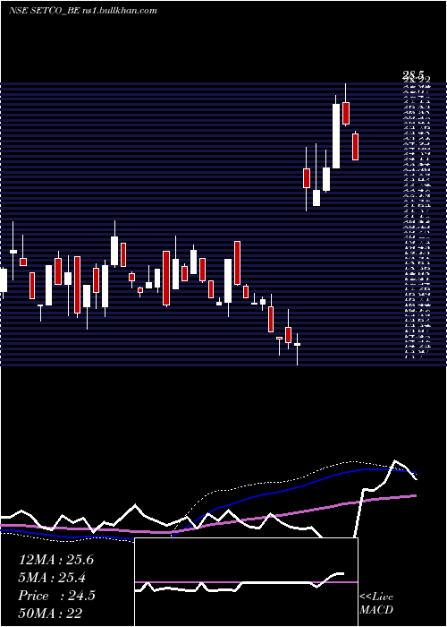  weekly chart SetcoAutomotive