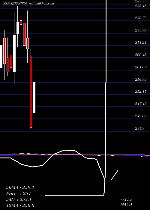  monthly chart SbiEtf