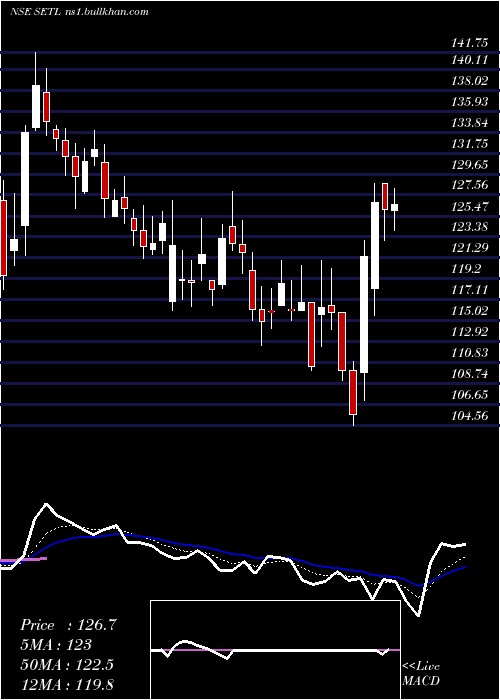 Daily chart StandardEngng