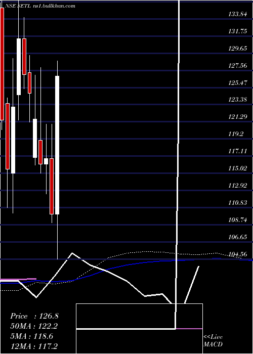  weekly chart StandardEngng
