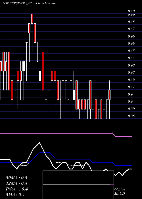  Daily chart SetubandhanInfra