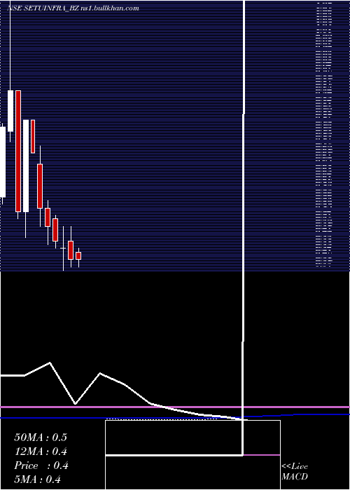  monthly chart SetubandhanInfra