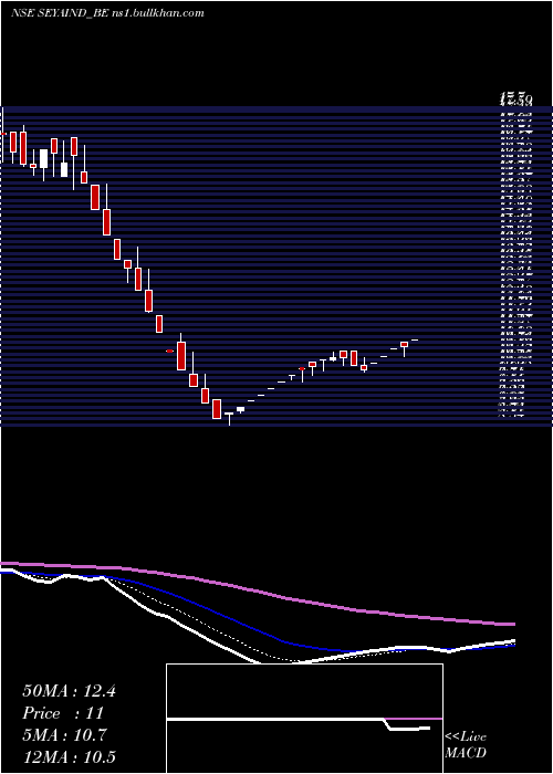  Daily chart SeyaIndustries