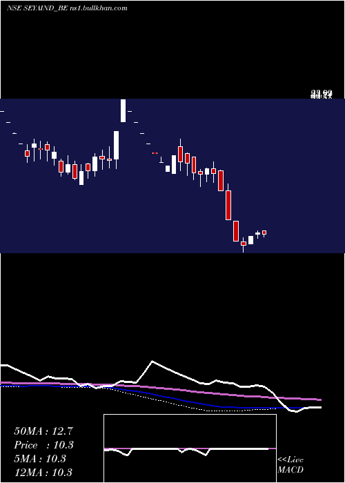 weekly chart SeyaIndustries