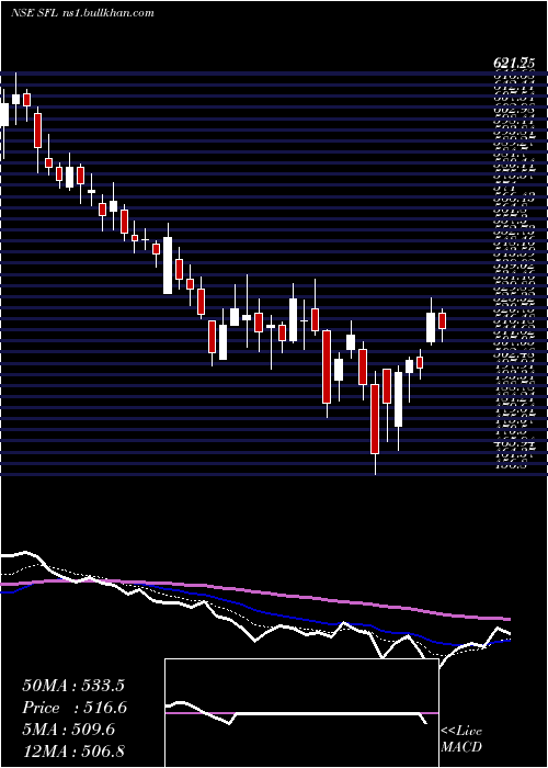  Daily chart SheelaFoam