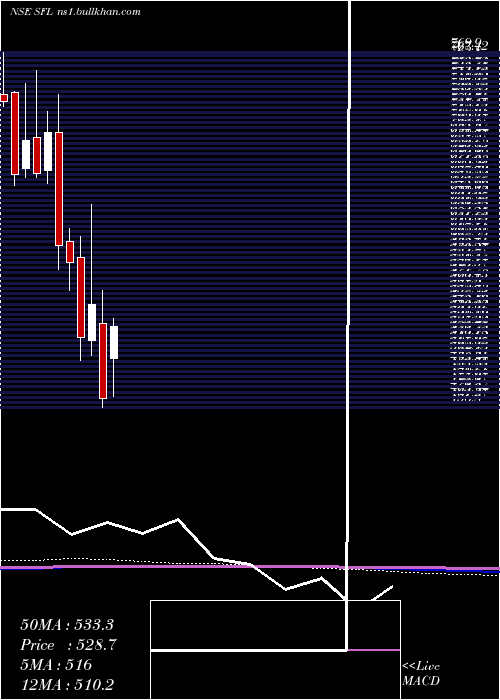  monthly chart SheelaFoam