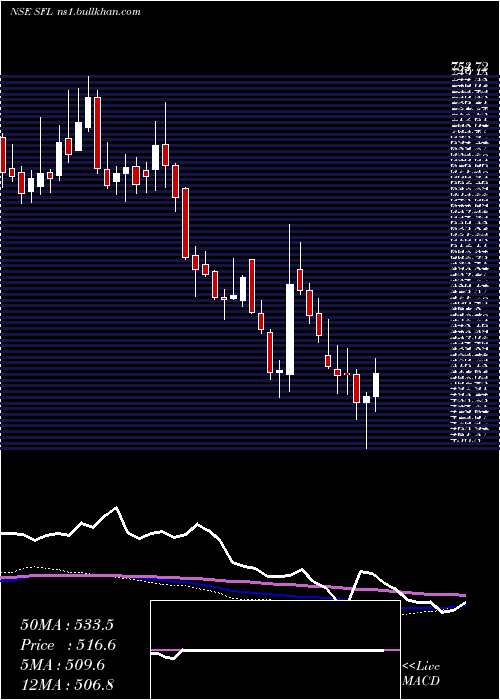  weekly chart SheelaFoam
