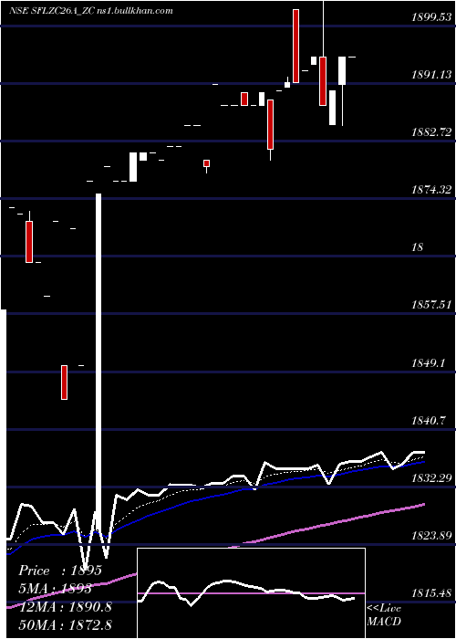  Daily chart SecRed