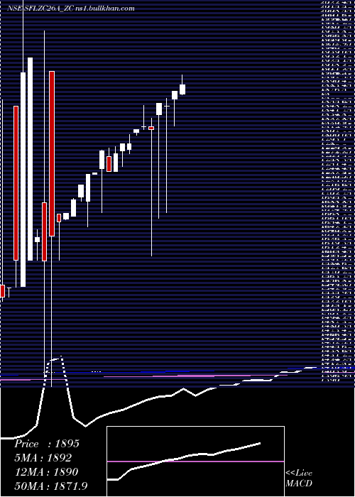  monthly chart SecRed