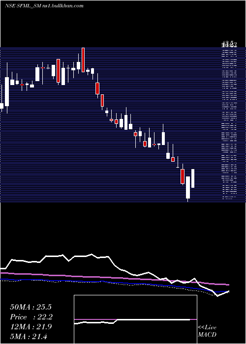  weekly chart SupremeFacility