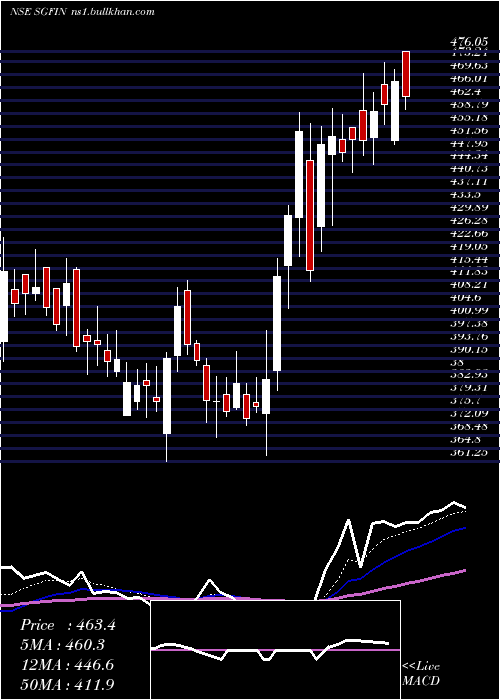  Daily chart SgFinserve