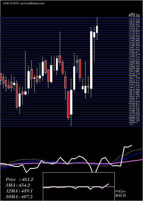 weekly chart SgFinserve