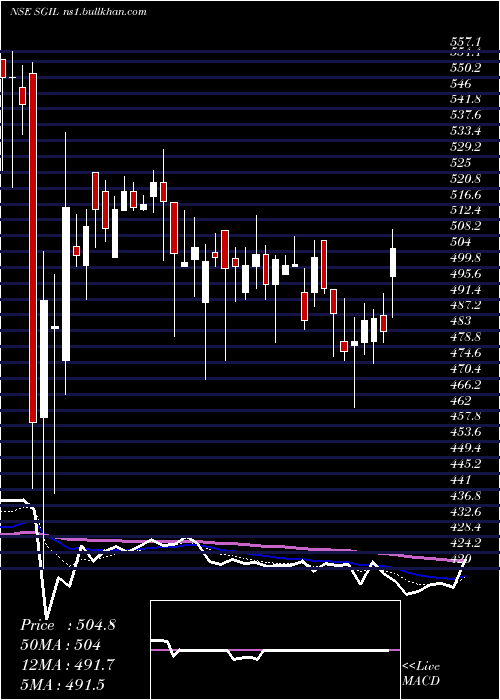  Daily chart SynergyGreen