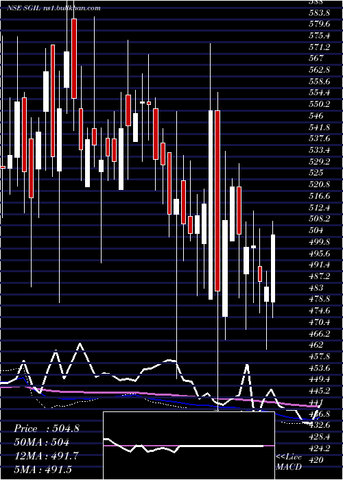  weekly chart SynergyGreen