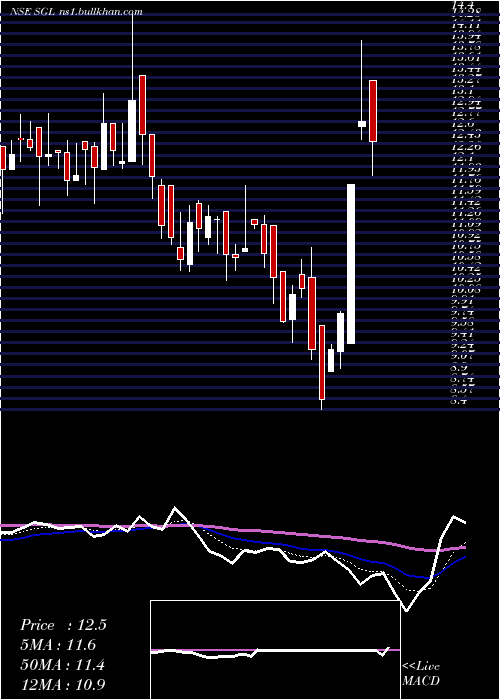 Daily chart StlGlobal