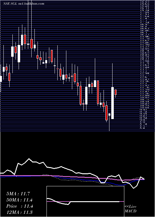 weekly chart StlGlobal