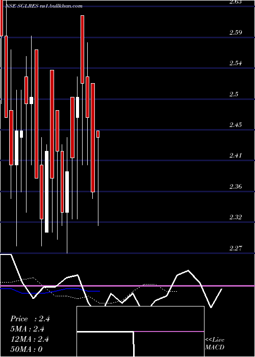  Daily chart SglResources