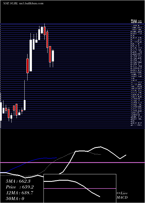  Daily chart ShreeGanesh