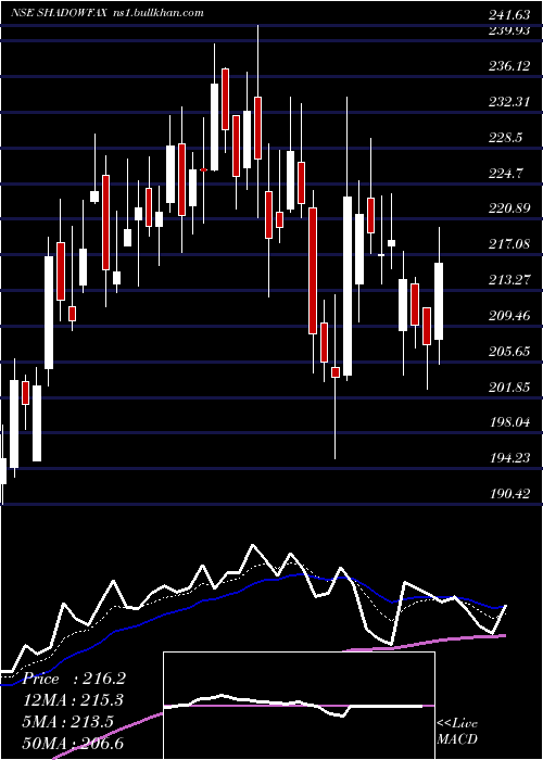  Daily chart ShadowfaxTechnologies