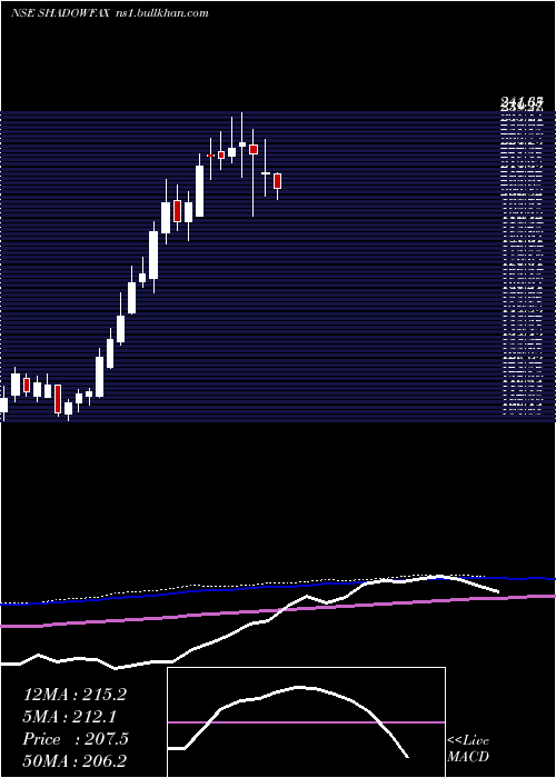  weekly chart ShadowfaxTechnologies
