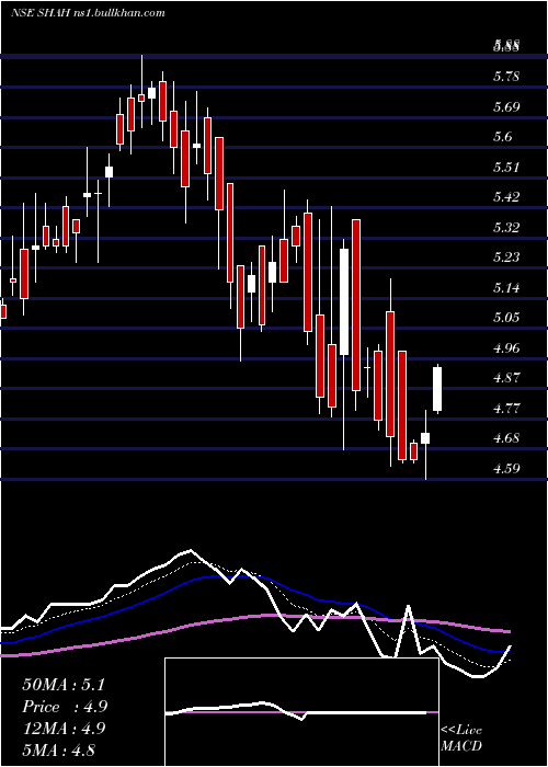  Daily chart ShahMetacorp