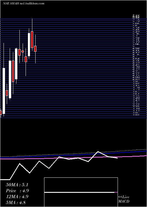  monthly chart ShahMetacorp