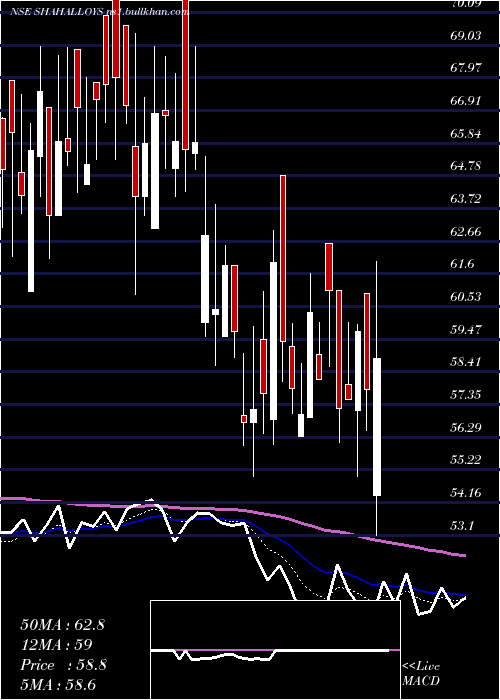  Daily chart ShahAlloys