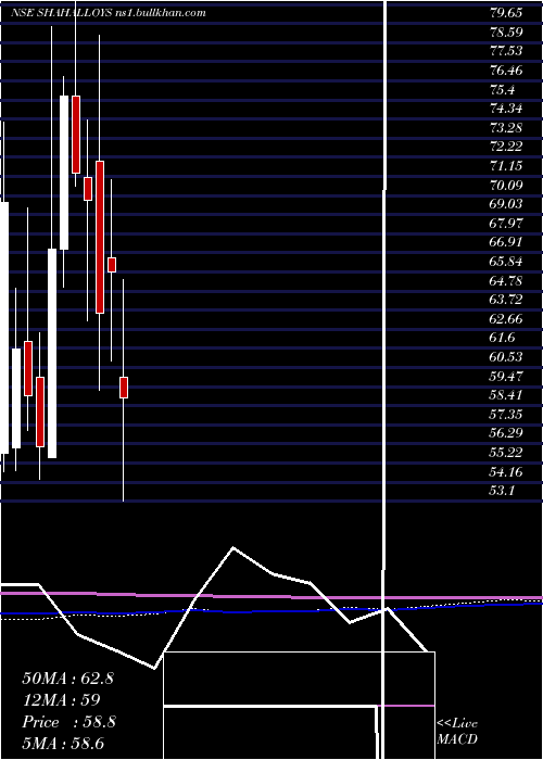  monthly chart ShahAlloys