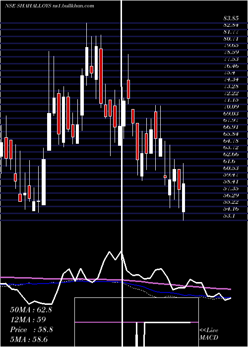  weekly chart ShahAlloys