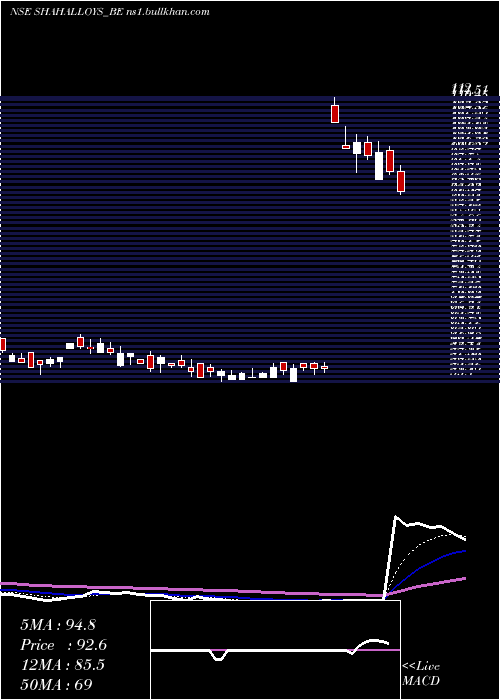  Daily chart ShahAlloys