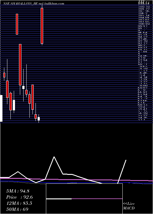  monthly chart ShahAlloys