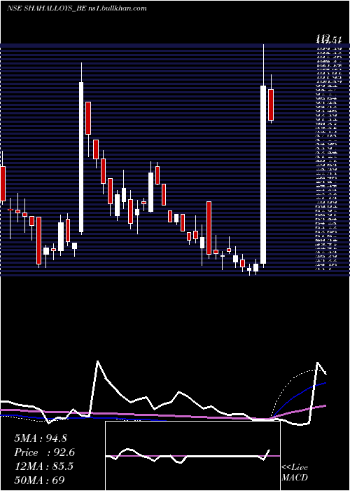  weekly chart ShahAlloys