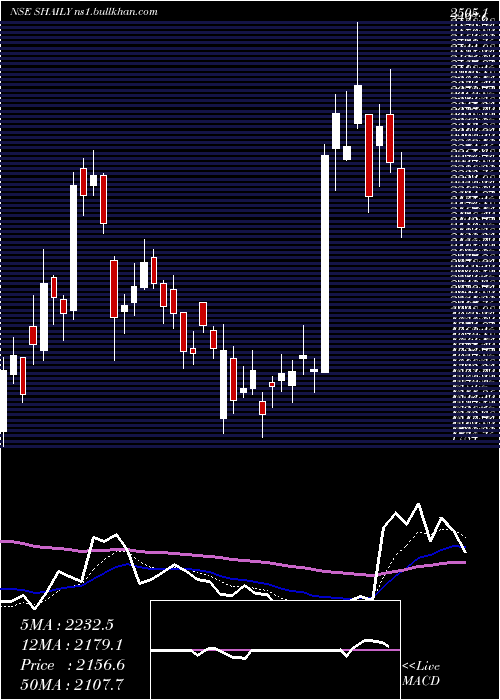  Daily chart ShailyEng