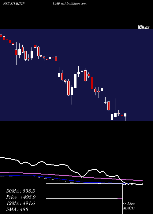  weekly chart ShaktiPumps